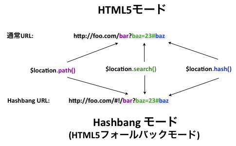 Location hashbang vs regular url